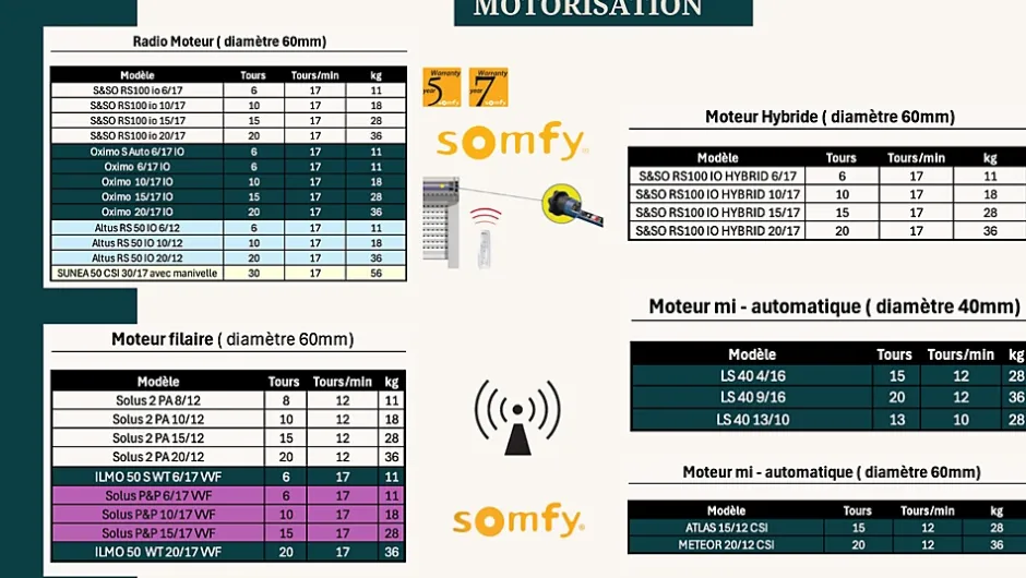 Volet roulant motorisé THERMO CONFORT Imitation bois S&SO RS100 Radio (L.: 2400 mm x H.: 2150 mm)-3 in 1 Sale